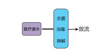 醫(yī)療廢水處理  