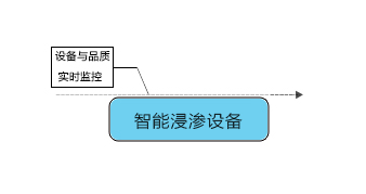 智能型浸滲設(shè)備