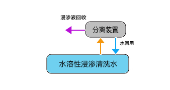 水溶性浸滲劑回收與廢水處理